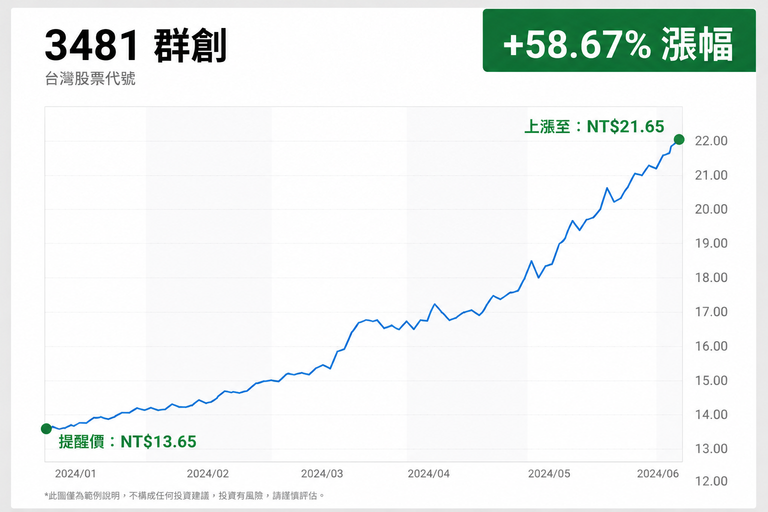 VYST Chart